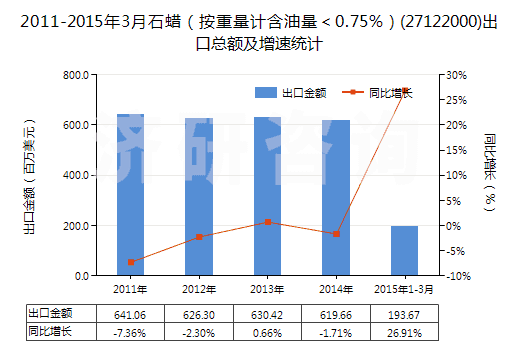 2011-2015年3月石蠟（按重量計含油量＜0.75％）(27122000)出口總額及增速統(tǒng)計